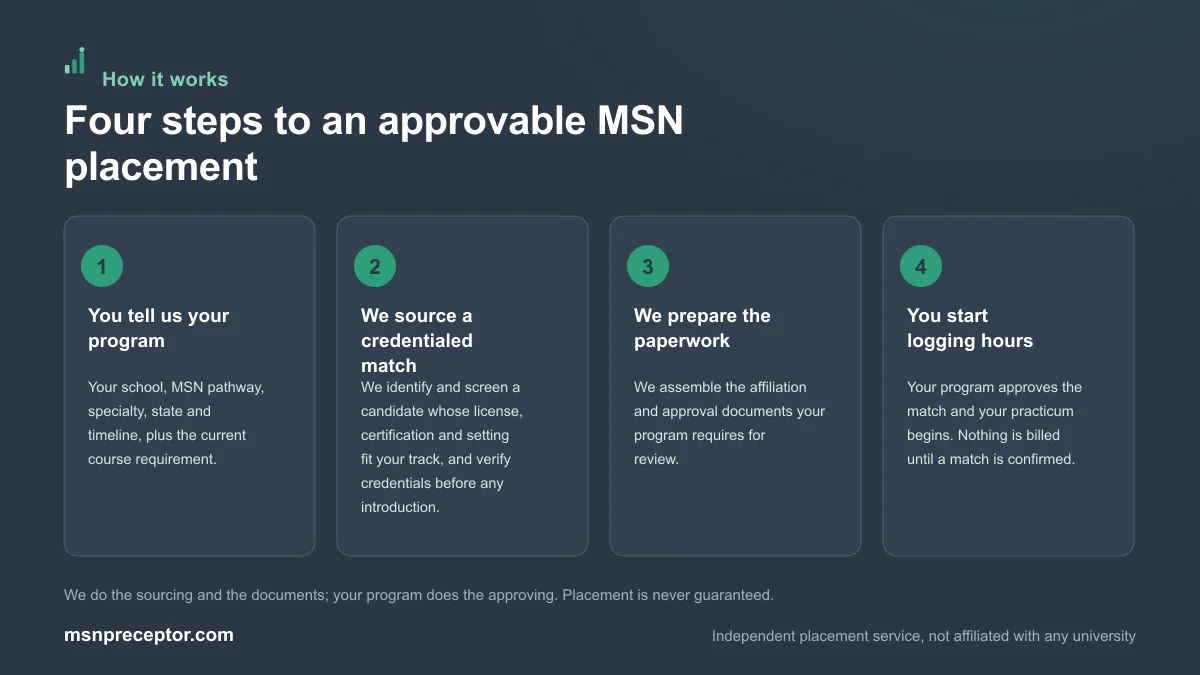 Four-step diagram of MSN preceptor and practicum-site placement: you tell us your program, we source a credentialed match, we prepare the paperwork, you start logging hours