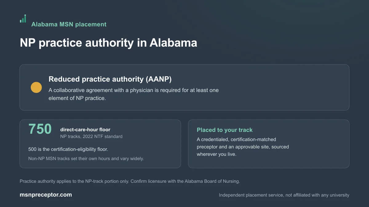 NP practice authority in Alabama: Reduced practice authority (AANP), on the 750-hour NP direct-care floor with non-NP MSN tracks varying