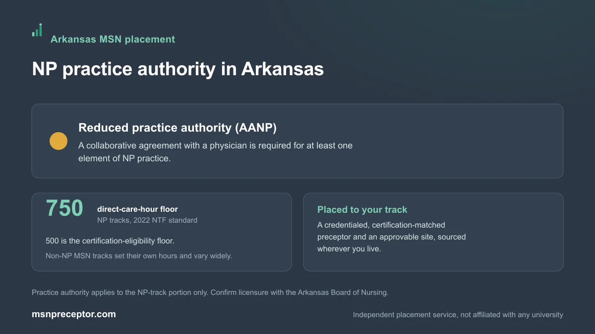 NP practice authority in Arkansas: Reduced practice authority (AANP), on the 750-hour NP direct-care floor with non-NP MSN tracks varying