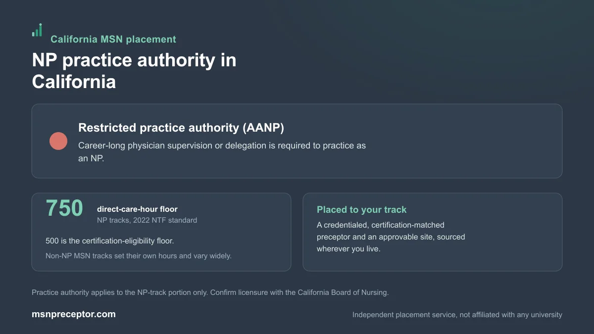 NP practice authority in California: Restricted practice authority (AANP), on the 750-hour NP direct-care floor with non-NP MSN tracks varying