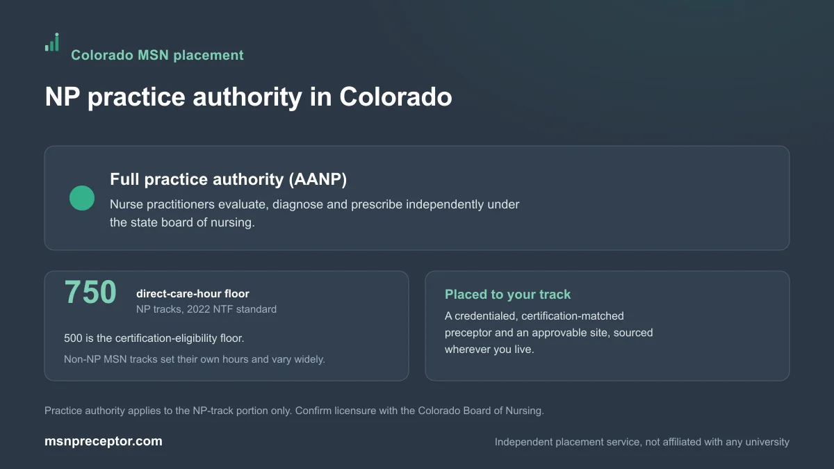 NP practice authority in Colorado: Full practice authority (AANP), on the 750-hour NP direct-care floor with non-NP MSN tracks varying
