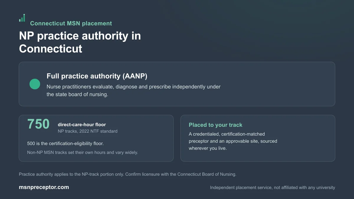 NP practice authority in Connecticut: Full practice authority (AANP), on the 750-hour NP direct-care floor with non-NP MSN tracks varying