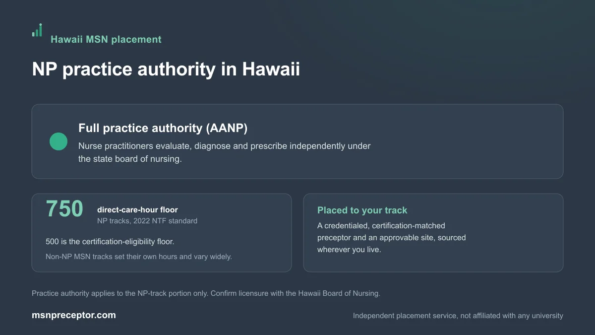 NP practice authority in Hawaii: Full practice authority (AANP), on the 750-hour NP direct-care floor with non-NP MSN tracks varying