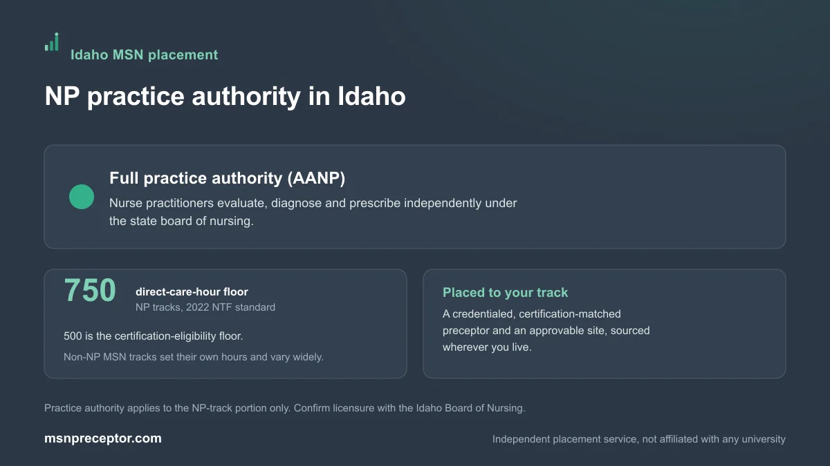 NP practice authority in Idaho: Full practice authority (AANP), on the 750-hour NP direct-care floor with non-NP MSN tracks varying