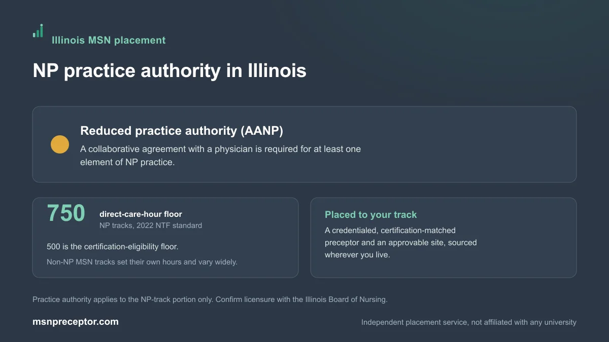 NP practice authority in Illinois: Reduced practice authority (AANP), on the 750-hour NP direct-care floor with non-NP MSN tracks varying