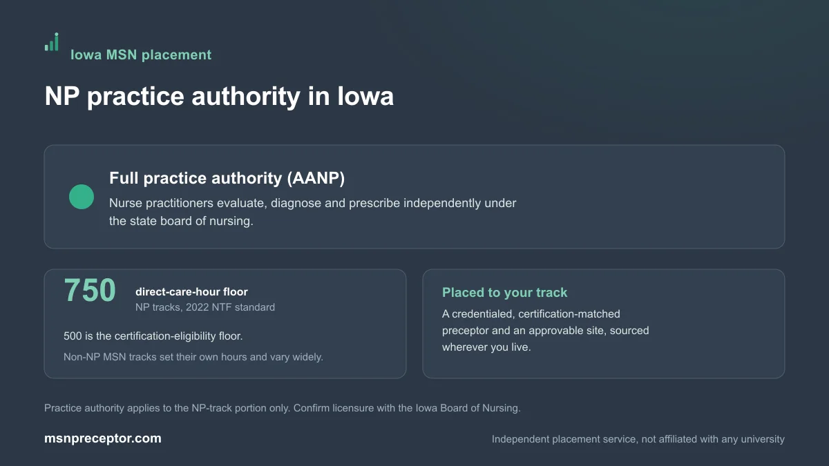 NP practice authority in Iowa: Full practice authority (AANP), on the 750-hour NP direct-care floor with non-NP MSN tracks varying