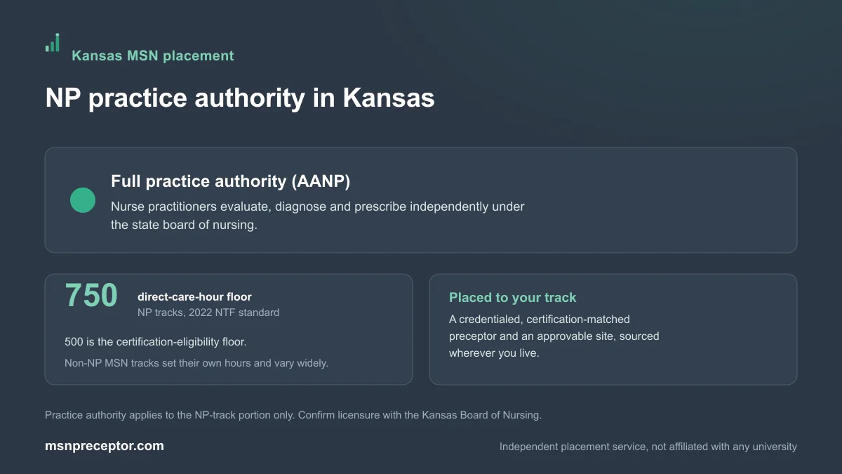 NP practice authority in Kansas: Full practice authority (AANP), on the 750-hour NP direct-care floor with non-NP MSN tracks varying