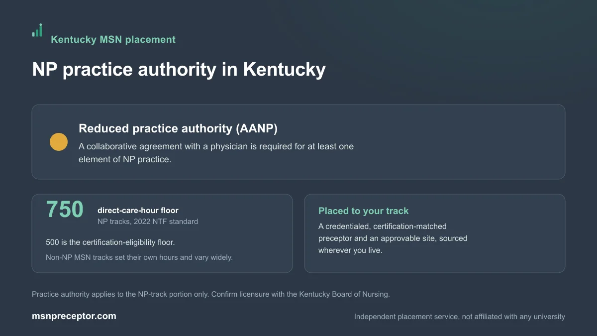 NP practice authority in Kentucky: Reduced practice authority (AANP), on the 750-hour NP direct-care floor with non-NP MSN tracks varying