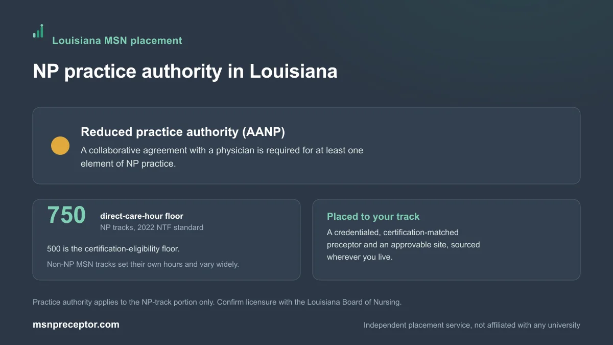 NP practice authority in Louisiana: Reduced practice authority (AANP), on the 750-hour NP direct-care floor with non-NP MSN tracks varying
