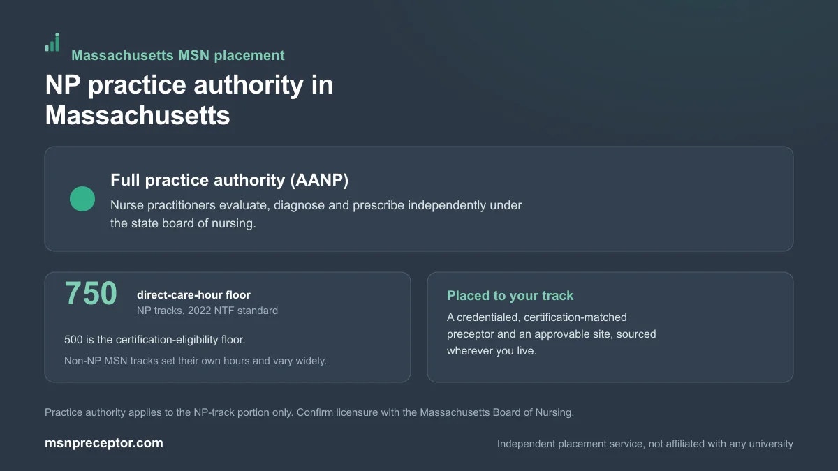 NP practice authority in Massachusetts: Full practice authority (AANP), on the 750-hour NP direct-care floor with non-NP MSN tracks varying