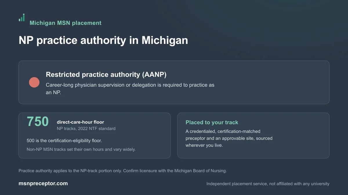 NP practice authority in Michigan: Restricted practice authority (AANP), on the 750-hour NP direct-care floor with non-NP MSN tracks varying