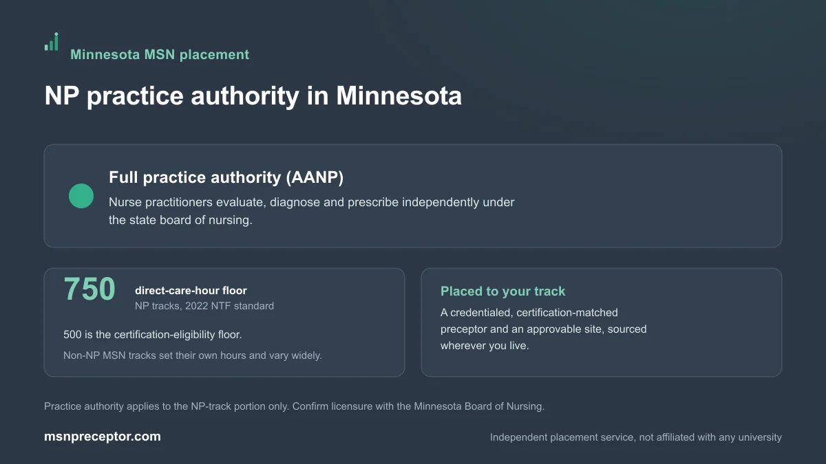 NP practice authority in Minnesota: Full practice authority (AANP), on the 750-hour NP direct-care floor with non-NP MSN tracks varying