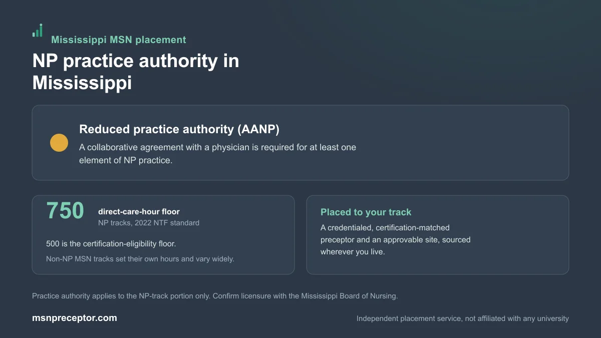 NP practice authority in Mississippi: Reduced practice authority (AANP), on the 750-hour NP direct-care floor with non-NP MSN tracks varying
