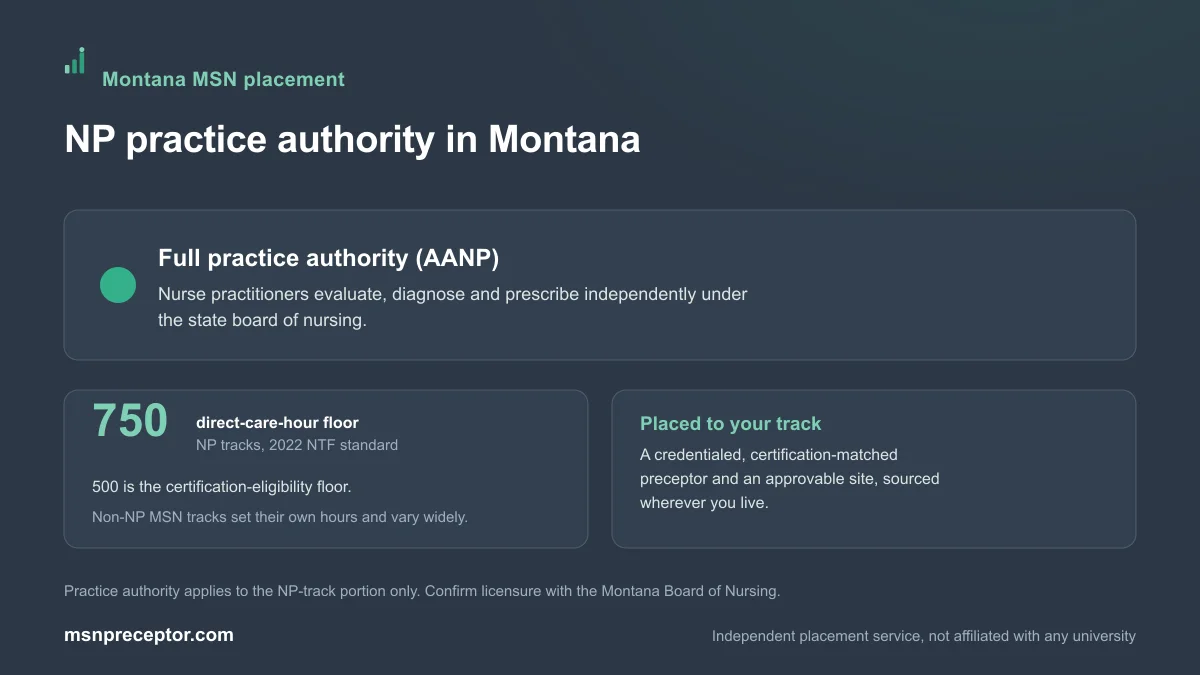 NP practice authority in Montana: Full practice authority (AANP), on the 750-hour NP direct-care floor with non-NP MSN tracks varying