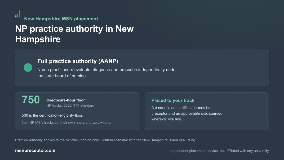NP practice authority in New Hampshire: Full practice authority (AANP), on the 750-hour NP direct-care floor with non-NP MSN tracks varying