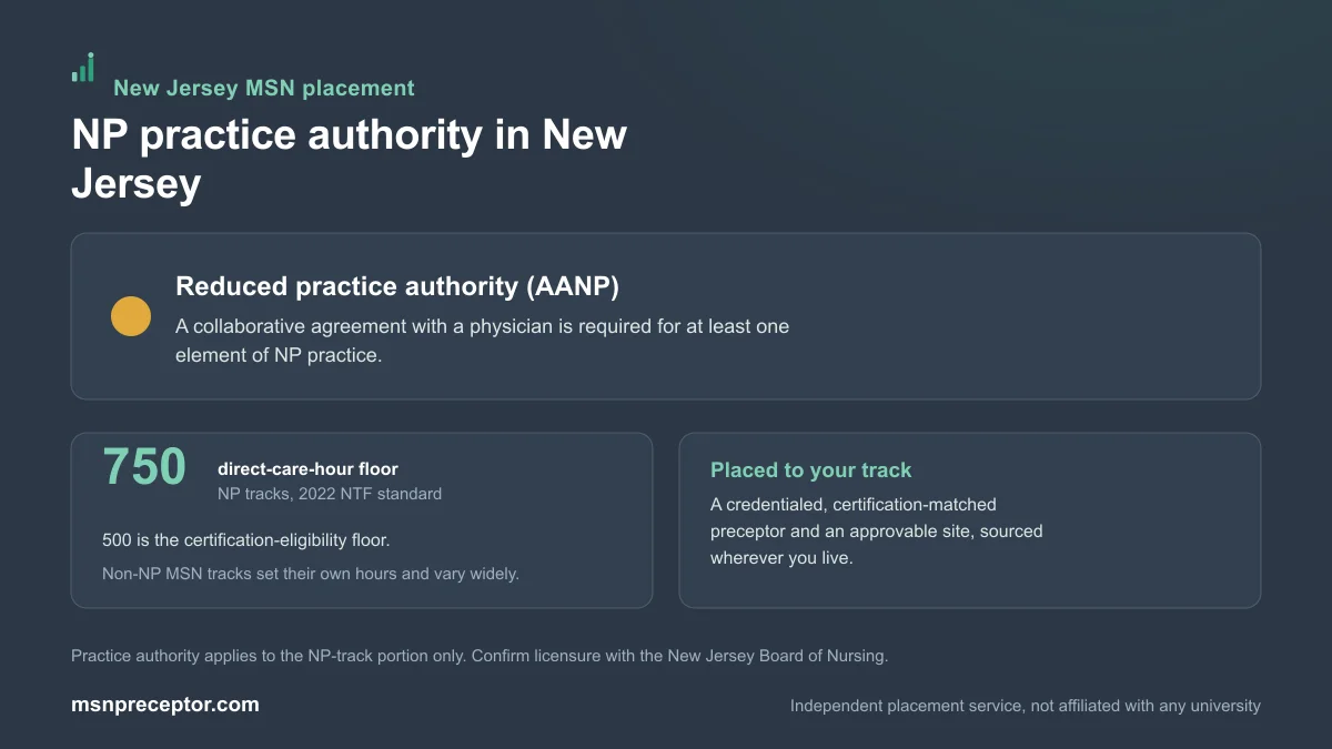NP practice authority in New Jersey: Reduced practice authority (AANP), on the 750-hour NP direct-care floor with non-NP MSN tracks varying