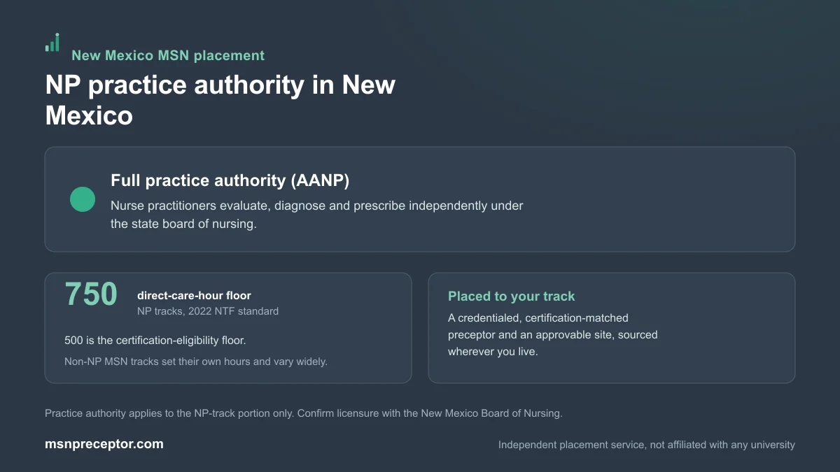NP practice authority in New Mexico: Full practice authority (AANP), on the 750-hour NP direct-care floor with non-NP MSN tracks varying
