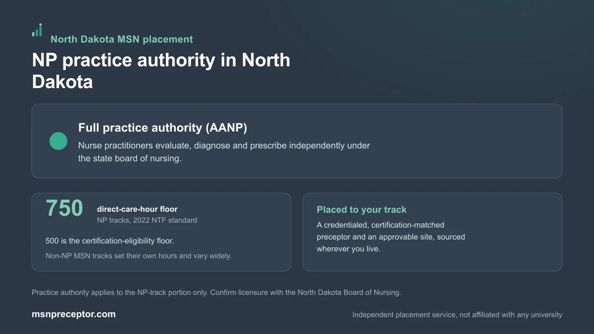 NP practice authority in North Dakota: Full practice authority (AANP), on the 750-hour NP direct-care floor with non-NP MSN tracks varying