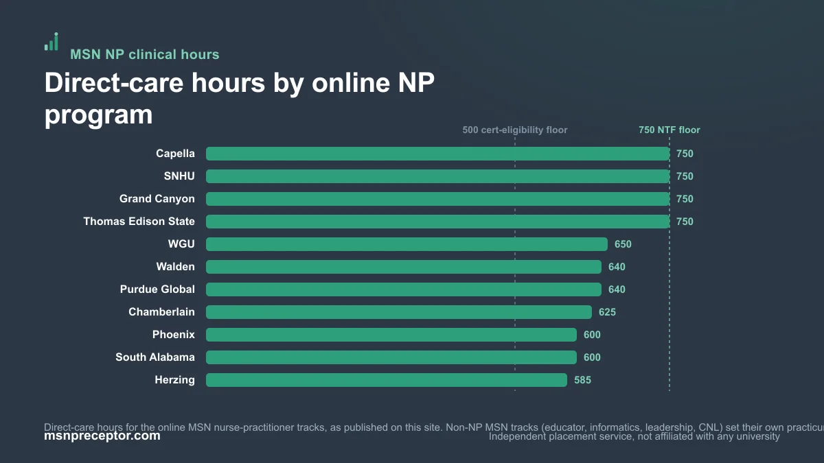 Bar chart of MSN nurse-practitioner direct-care hours by online program, from 585 at Herzing up to the 750-hour 2022 NTF floor, with the 500-hour certification-eligibility marker