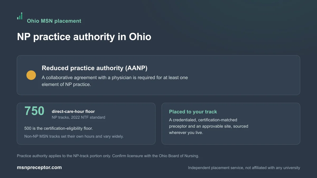 NP practice authority in Ohio: Reduced practice authority (AANP), on the 750-hour NP direct-care floor with non-NP MSN tracks varying