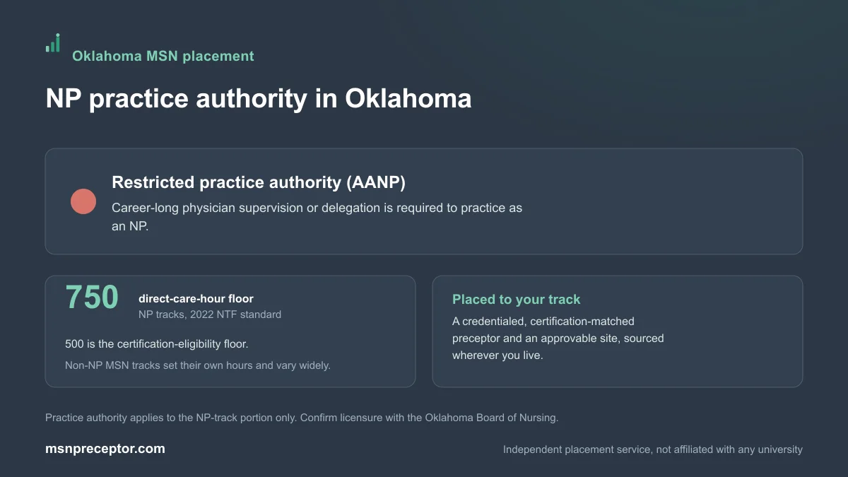 NP practice authority in Oklahoma: Restricted practice authority (AANP), on the 750-hour NP direct-care floor with non-NP MSN tracks varying