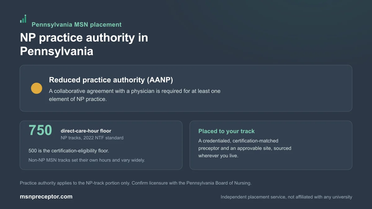 NP practice authority in Pennsylvania: Reduced practice authority (AANP), on the 750-hour NP direct-care floor with non-NP MSN tracks varying