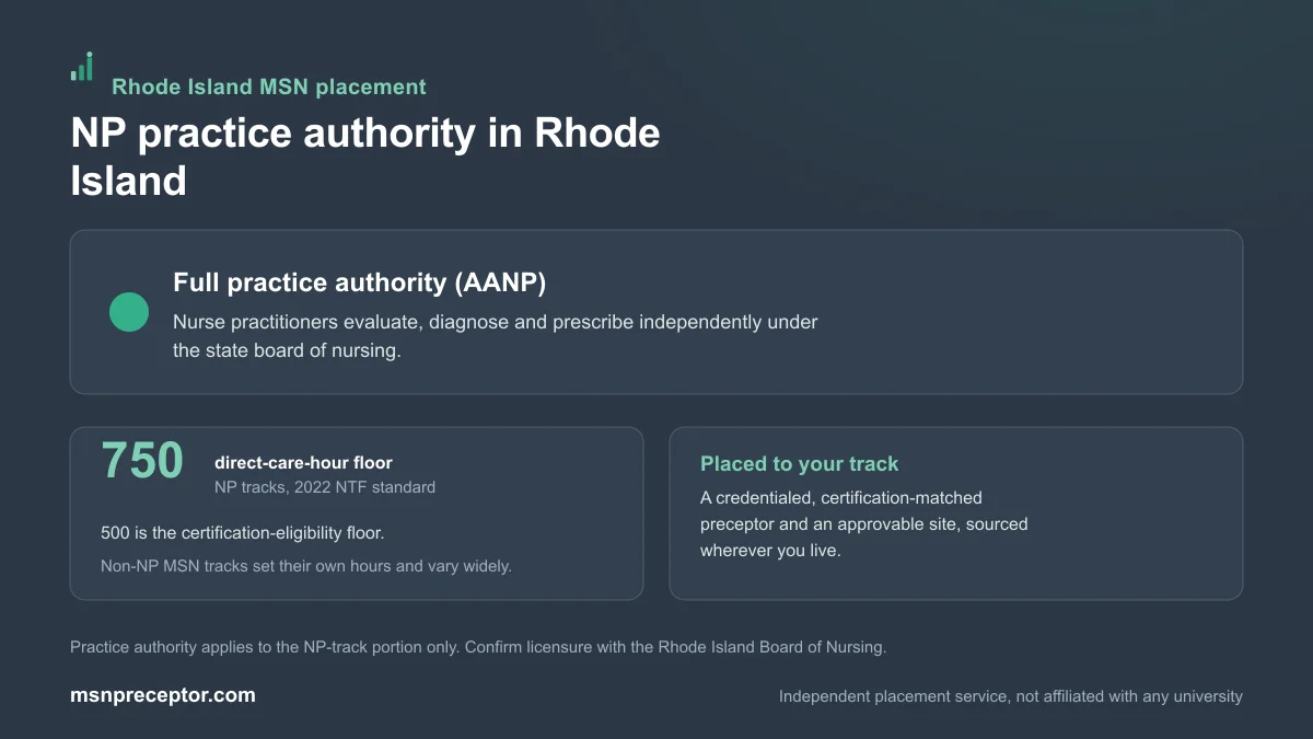 NP practice authority in Rhode Island: Full practice authority (AANP), on the 750-hour NP direct-care floor with non-NP MSN tracks varying