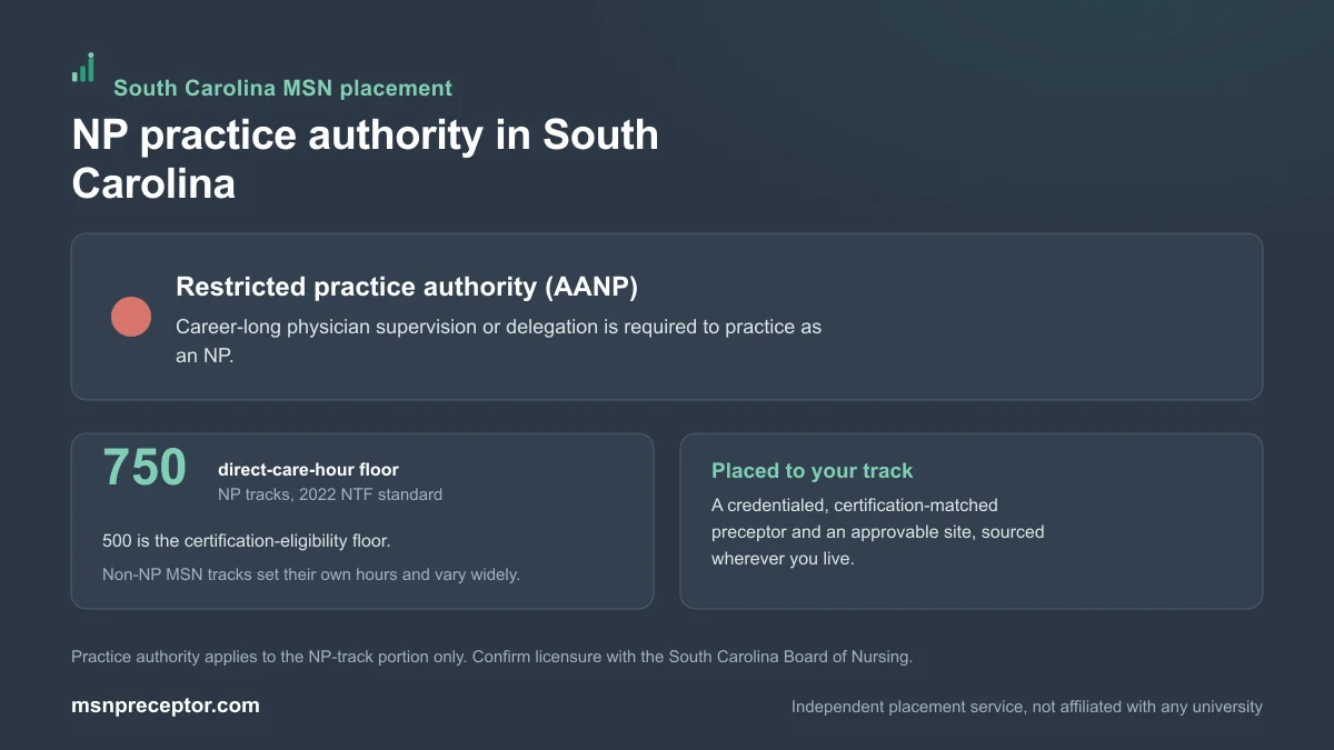 Lander University MSN students: the South Carolina NP practice environment (AANP) and the 750-hour NP direct-care floor