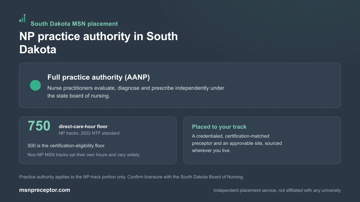 NP practice authority in South Dakota: Full practice authority (AANP), on the 750-hour NP direct-care floor with non-NP MSN tracks varying