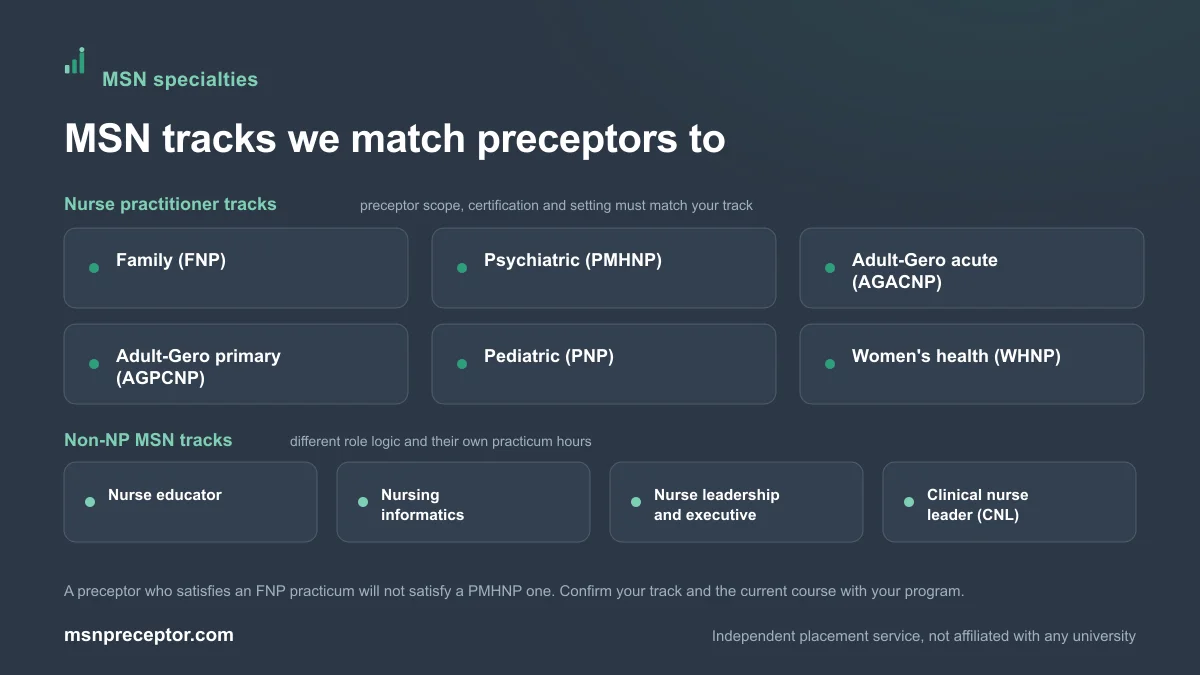 Grid of MSN tracks matched to preceptors: the NP tracks FNP, PMHNP, AGACNP, AGPCNP, PNP and WHNP, plus non-NP tracks nurse educator, informatics, leadership and clinical nurse leader