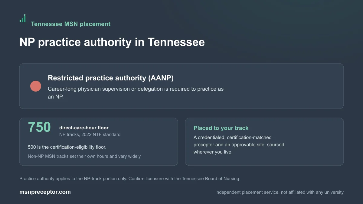 NP practice authority in Tennessee: Restricted practice authority (AANP), on the 750-hour NP direct-care floor with non-NP MSN tracks varying