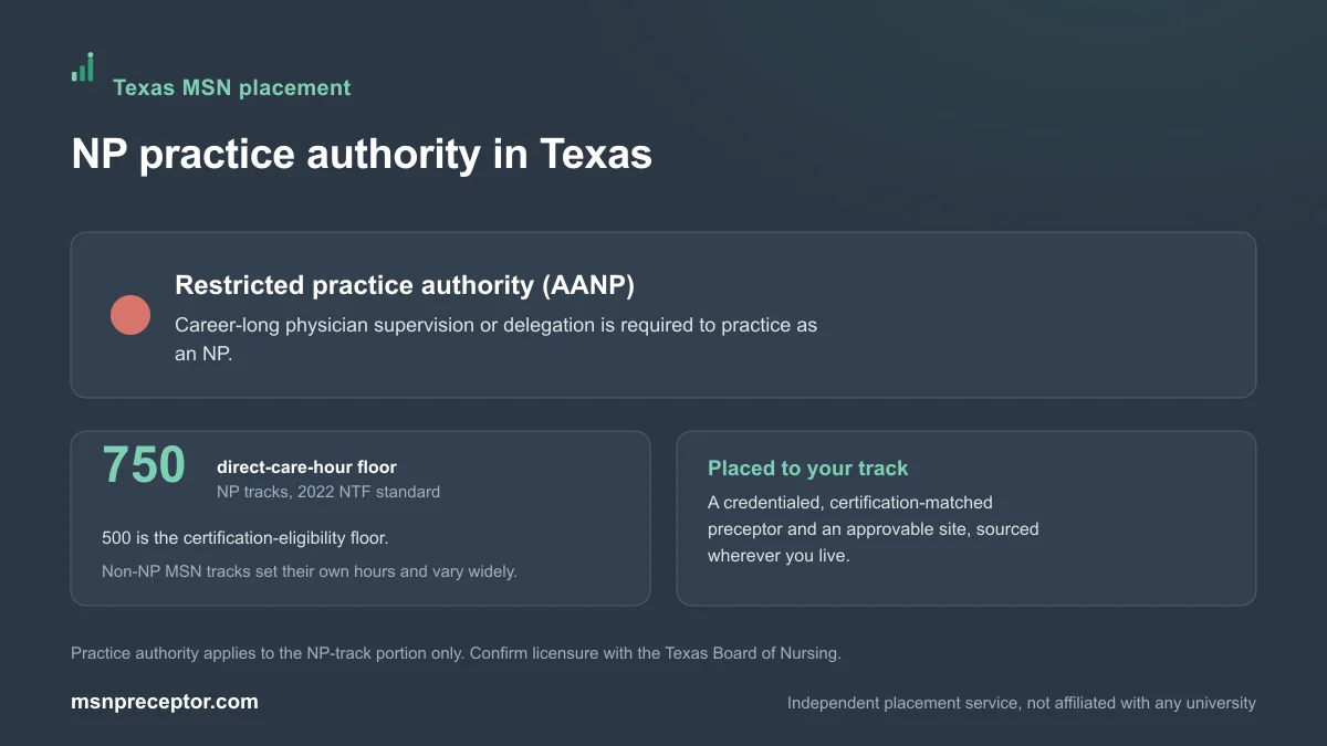 NP practice authority in Texas: Restricted practice authority (AANP), on the 750-hour NP direct-care floor with non-NP MSN tracks varying