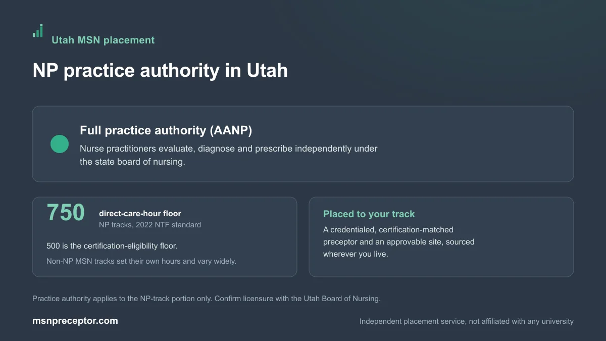 NP practice authority in Utah: Full practice authority (AANP), on the 750-hour NP direct-care floor with non-NP MSN tracks varying