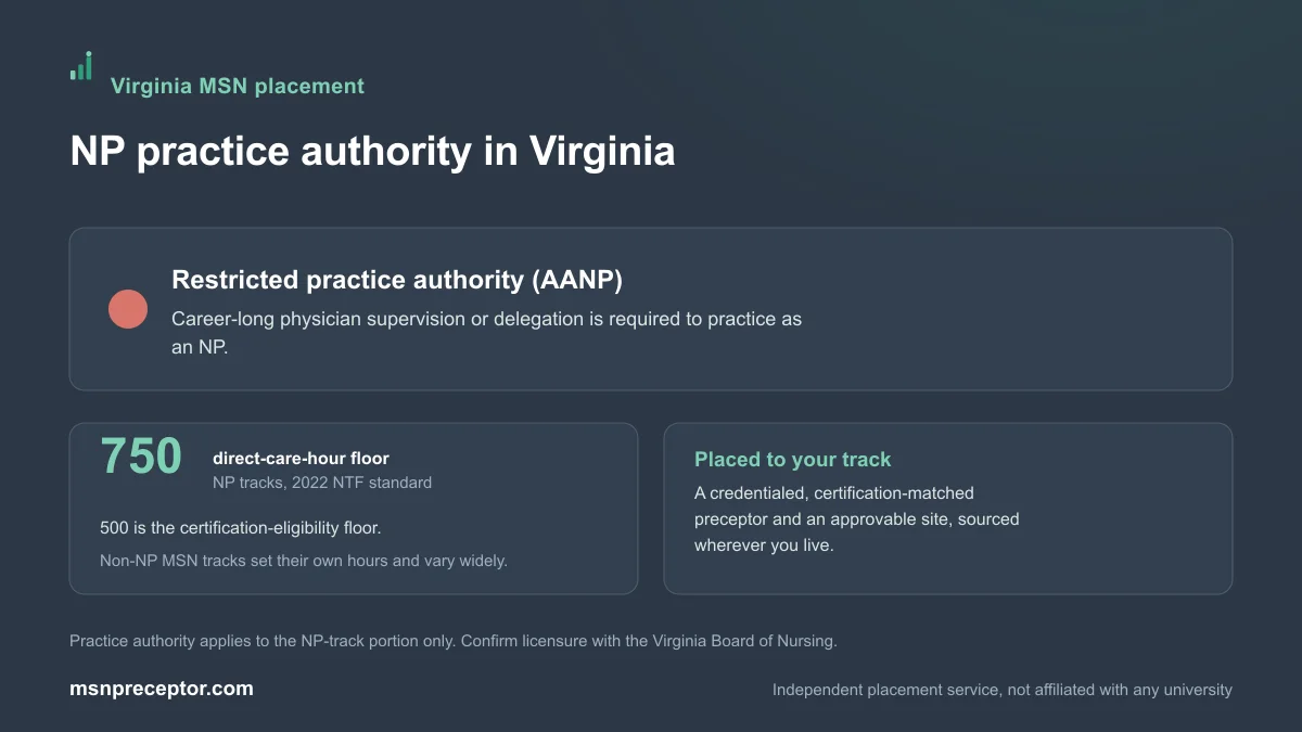 NP practice authority in Virginia: Restricted practice authority (AANP), on the 750-hour NP direct-care floor with non-NP MSN tracks varying