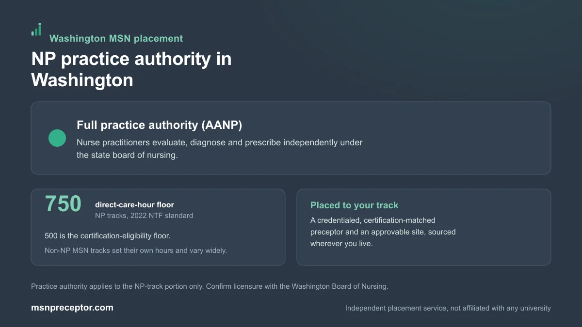 NP practice authority in Washington: Full practice authority (AANP), on the 750-hour NP direct-care floor with non-NP MSN tracks varying