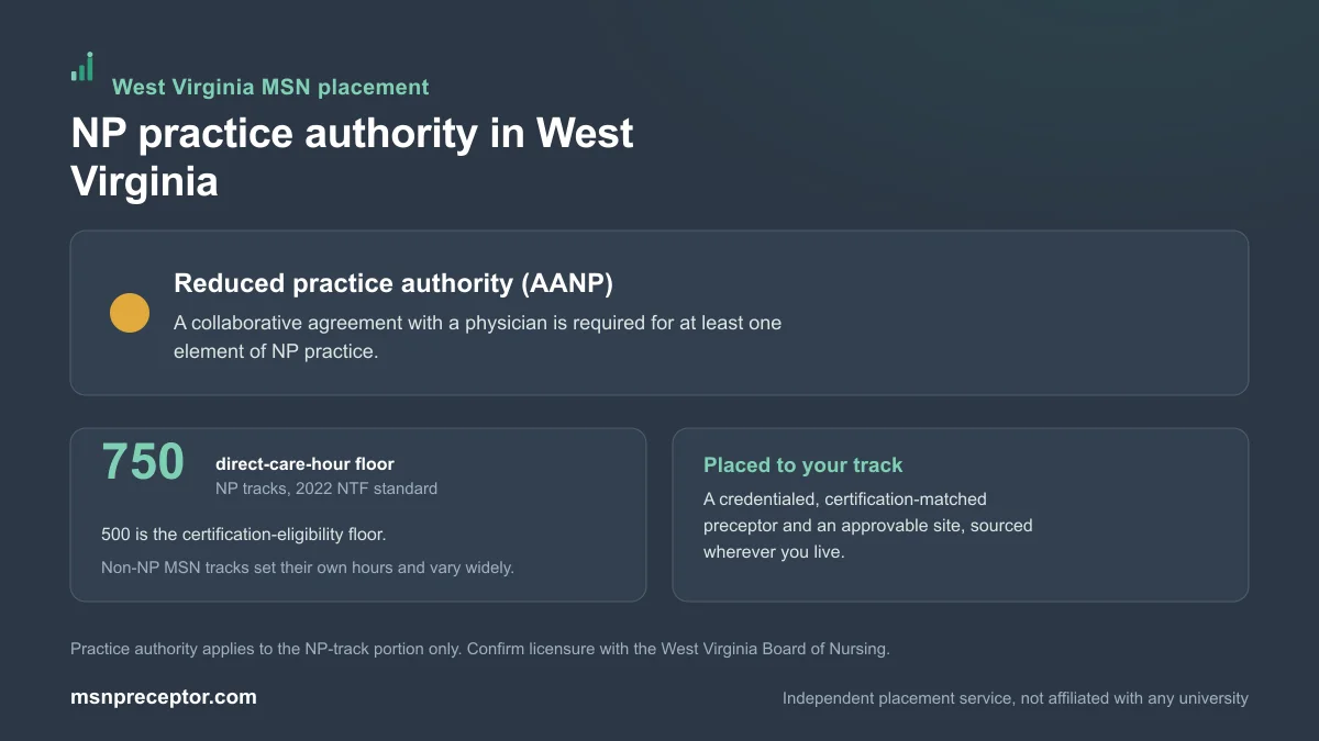 NP practice authority in West Virginia: Reduced practice authority (AANP), on the 750-hour NP direct-care floor with non-NP MSN tracks varying