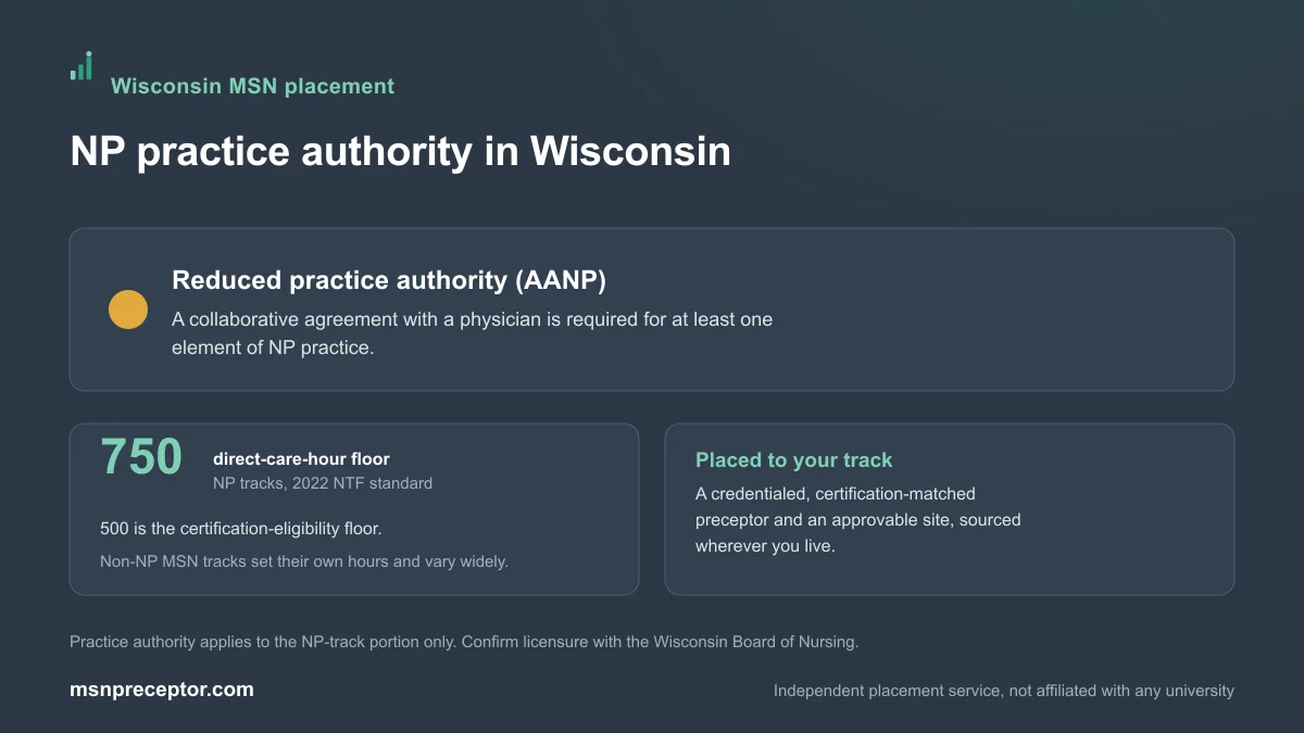 NP practice authority in Wisconsin: Reduced practice authority (AANP), on the 750-hour NP direct-care floor with non-NP MSN tracks varying