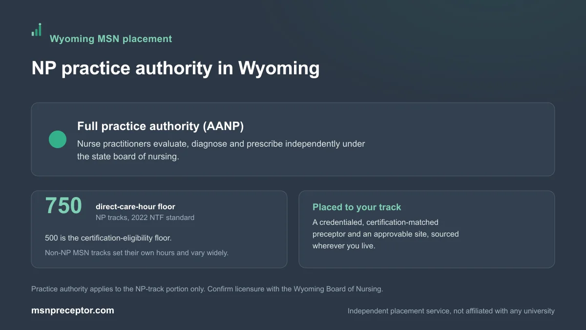 NP practice authority in Wyoming: Full practice authority (AANP), on the 750-hour NP direct-care floor with non-NP MSN tracks varying