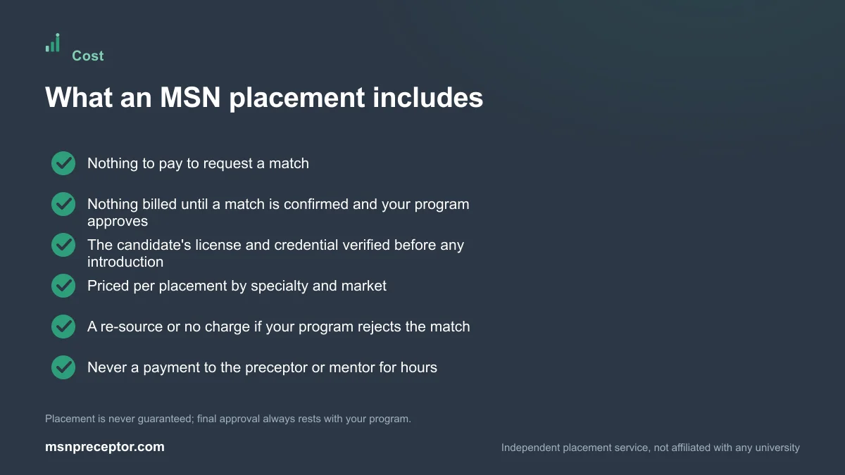 Checklist of what an MSN preceptor placement includes and how it is priced, with nothing billed until a match is confirmed and the program approves