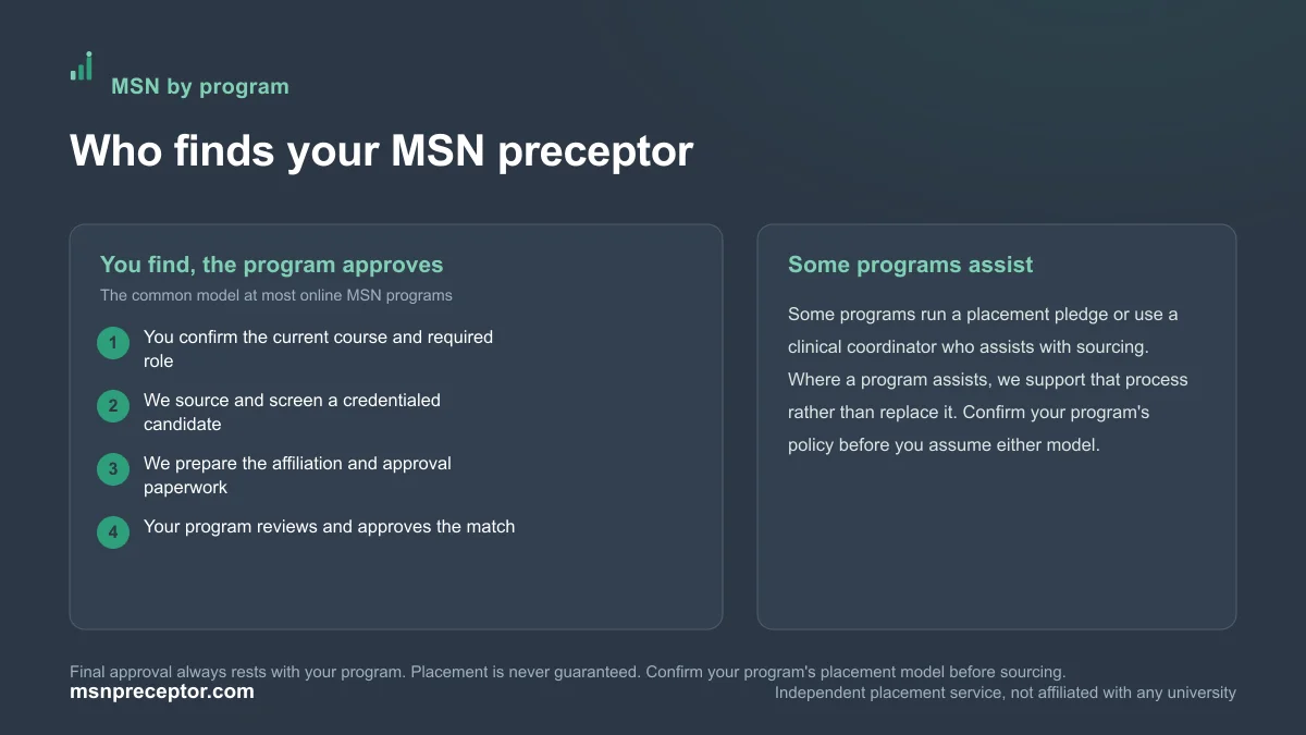 Diagram of the MSN preceptor model: at most online programs you find the preceptor and the program approves, while some programs assist through a placement pledge or coordinator
